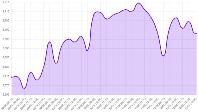 Gráfico: tipo de cambio, inflación EE. UU., alza dolar, subida tipo de cambio, bajada de tasa, BCR, economía